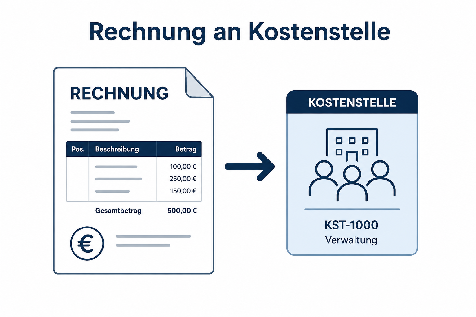 Rechnung mit Kostenstelle (REWE)